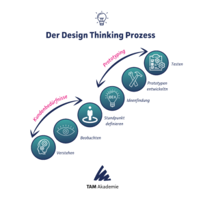 Design Thinking 5